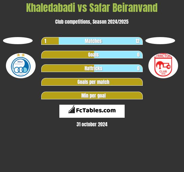 Khaledabadi vs Safar Beiranvand h2h player stats