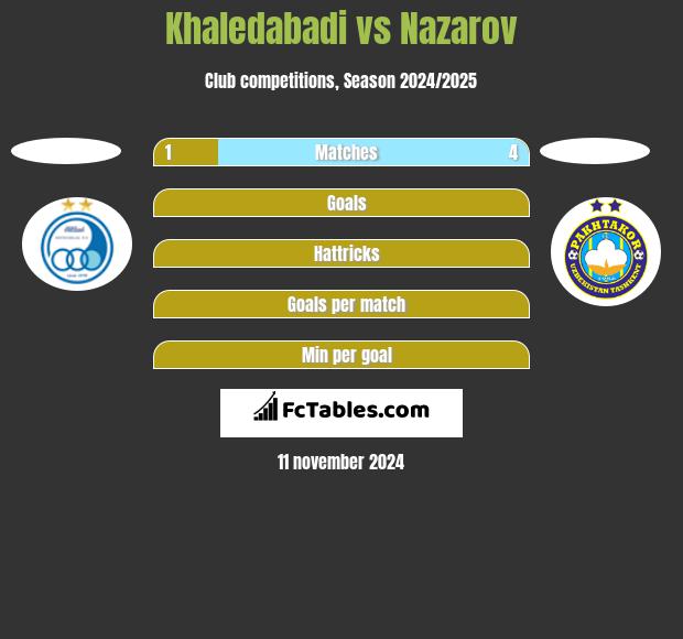 Khaledabadi vs Nazarov h2h player stats