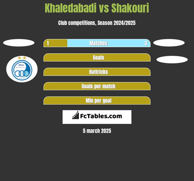 Khaledabadi vs Shakouri h2h player stats