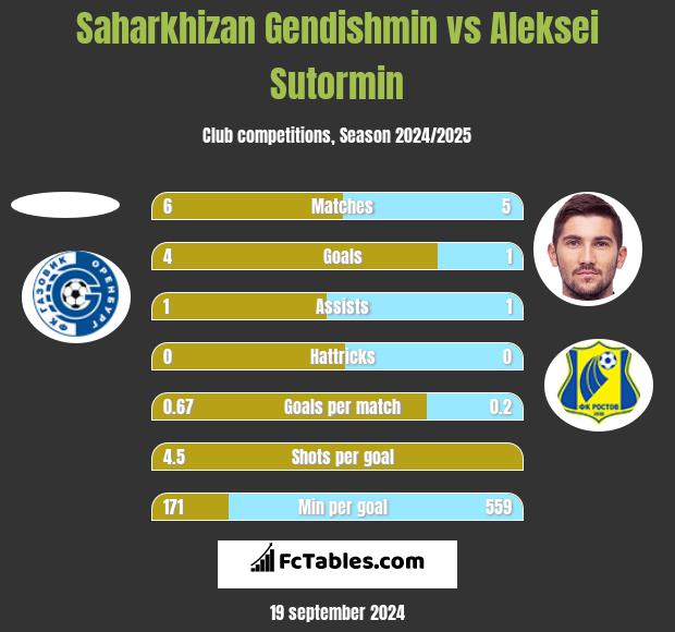 Saharkhizan Gendishmin vs Aleksei Sutormin h2h player stats