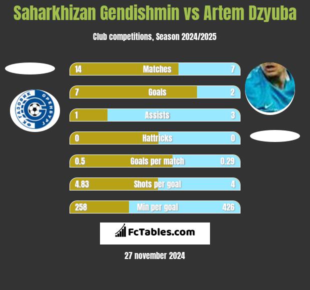 Saharkhizan Gendishmin vs Artem Dzyuba h2h player stats