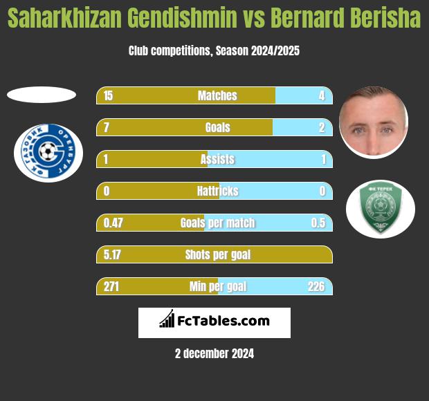 Saharkhizan Gendishmin vs Bernard Berisha h2h player stats