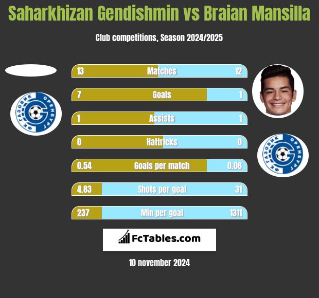 Saharkhizan Gendishmin vs Braian Mansilla h2h player stats