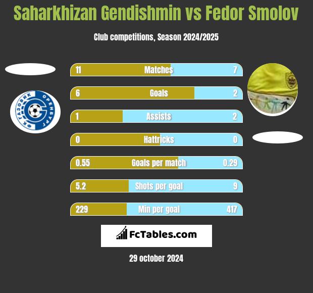 Saharkhizan Gendishmin vs Fedor Smolov h2h player stats