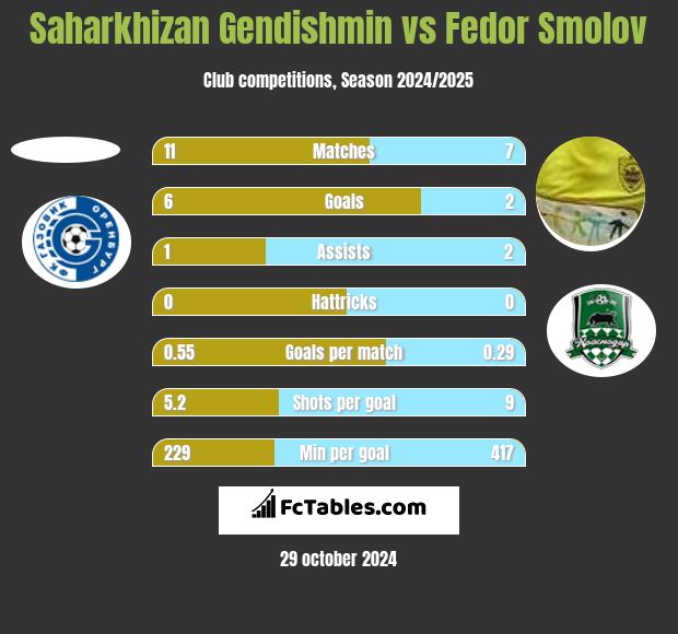 Saharkhizan Gendishmin vs Fiedor Smołow h2h player stats