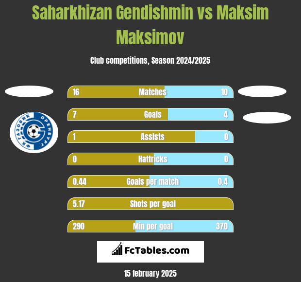 Saharkhizan Gendishmin vs Maksim Maksimov h2h player stats