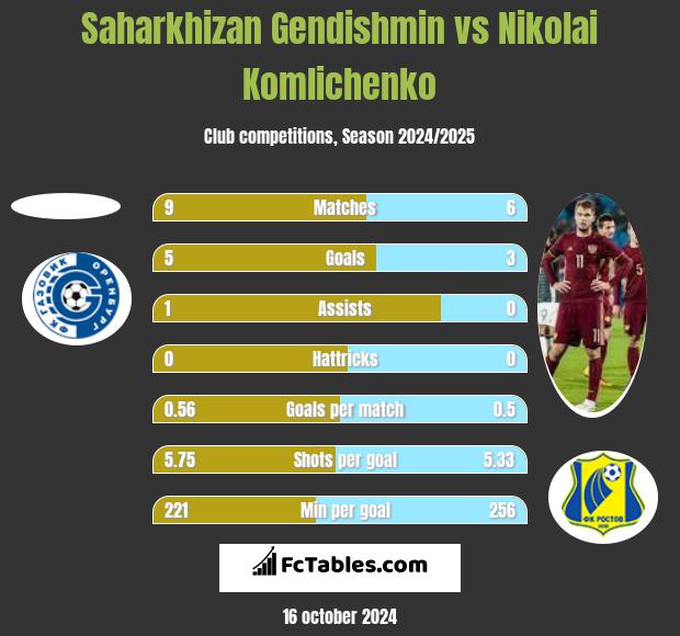 Saharkhizan Gendishmin vs Nikolai Komliczenko h2h player stats