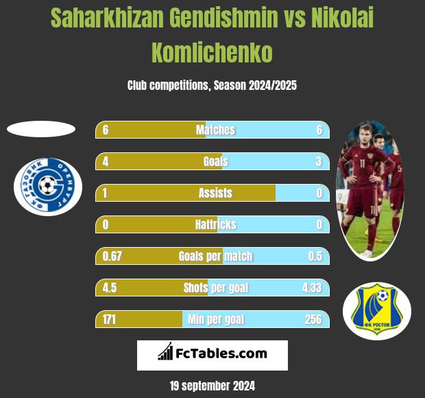 Saharkhizan Gendishmin vs Nikolai Komlichenko h2h player stats