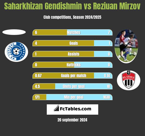 Saharkhizan Gendishmin vs Reziuan Mirzov h2h player stats