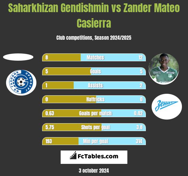 Saharkhizan Gendishmin vs Zander Mateo Casierra h2h player stats