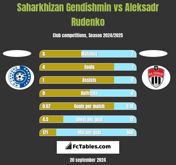 Saharkhizan Gendishmin vs Aleksadr Rudenko h2h player stats