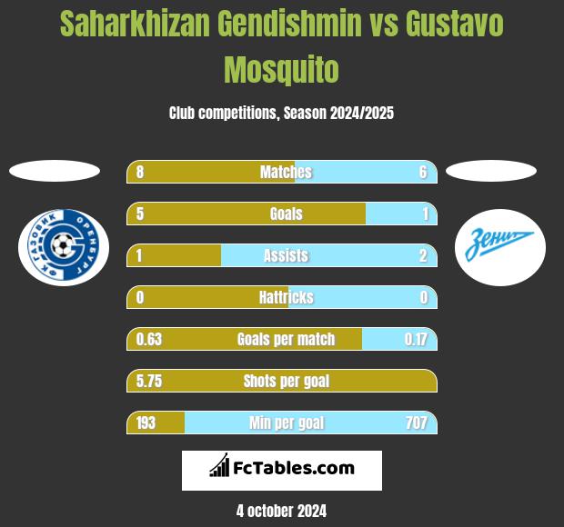 Saharkhizan Gendishmin vs Gustavo Mosquito h2h player stats