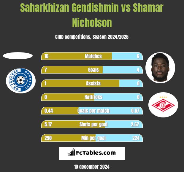 Saharkhizan Gendishmin vs Shamar Nicholson h2h player stats