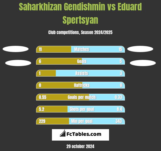 Saharkhizan Gendishmin vs Eduard Spertsyan h2h player stats