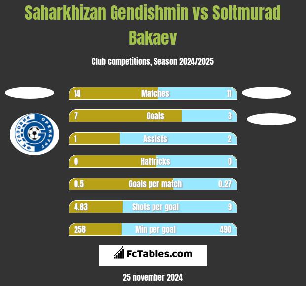 Saharkhizan Gendishmin vs Soltmurad Bakaev h2h player stats