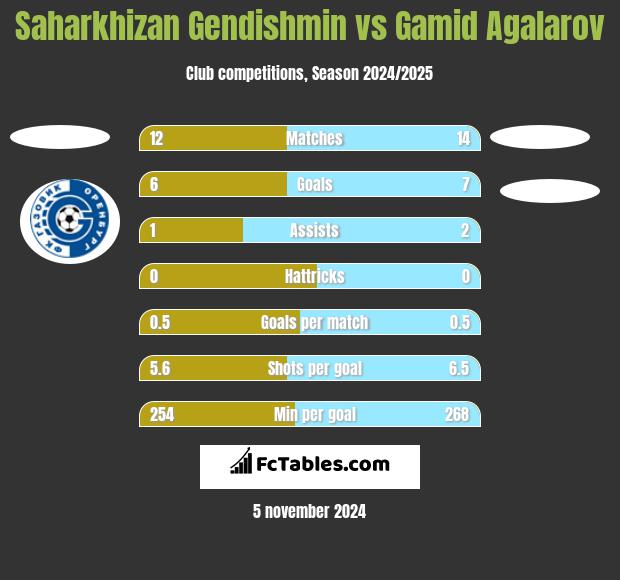 Saharkhizan Gendishmin vs Gamid Agalarov h2h player stats