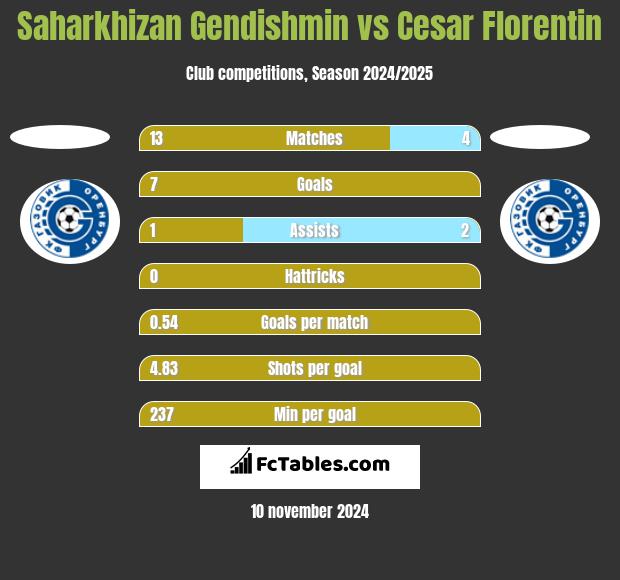 Saharkhizan Gendishmin vs Cesar Florentin h2h player stats