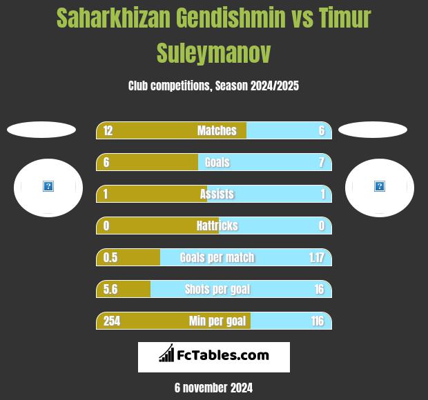 Saharkhizan Gendishmin vs Timur Suleymanov h2h player stats