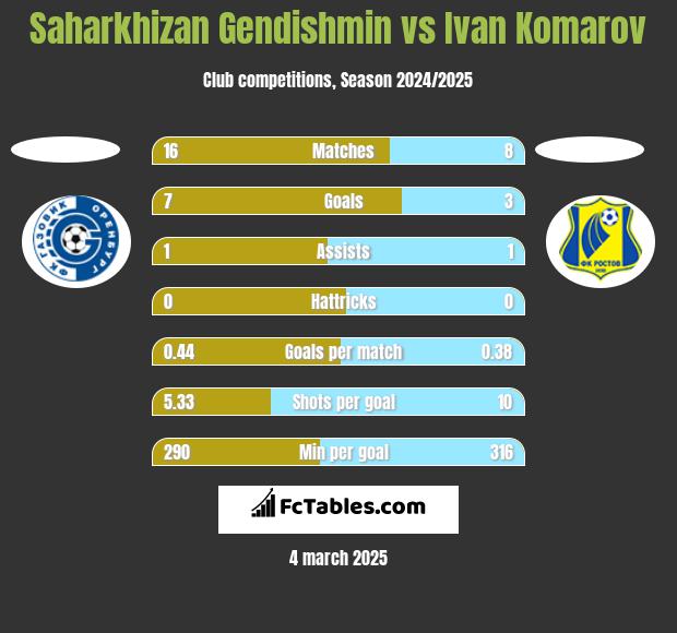 Saharkhizan Gendishmin vs Ivan Komarov h2h player stats