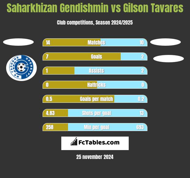 Saharkhizan Gendishmin vs Gilson Tavares h2h player stats