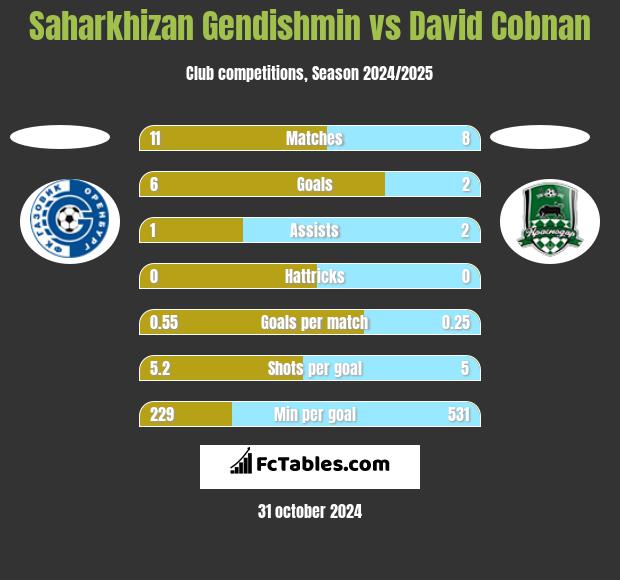 Saharkhizan Gendishmin vs David Cobnan h2h player stats