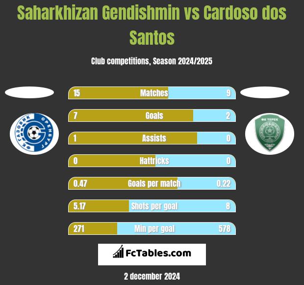 Saharkhizan Gendishmin vs Cardoso dos Santos h2h player stats