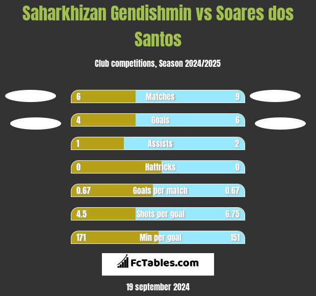 Saharkhizan Gendishmin vs Soares dos Santos h2h player stats