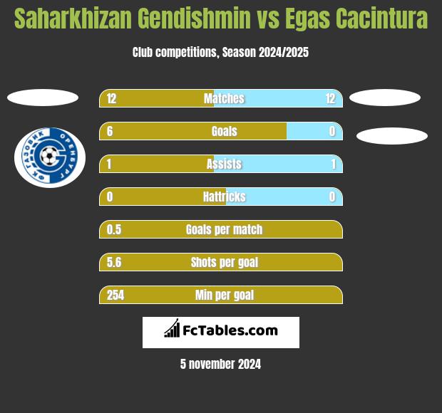 Saharkhizan Gendishmin vs Egas Cacintura h2h player stats