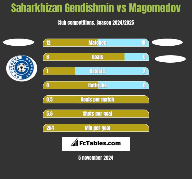 Saharkhizan Gendishmin vs Magomedov h2h player stats