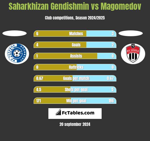 Saharkhizan Gendishmin vs Magomedov h2h player stats