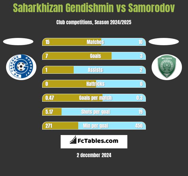 Saharkhizan Gendishmin vs Samorodov h2h player stats