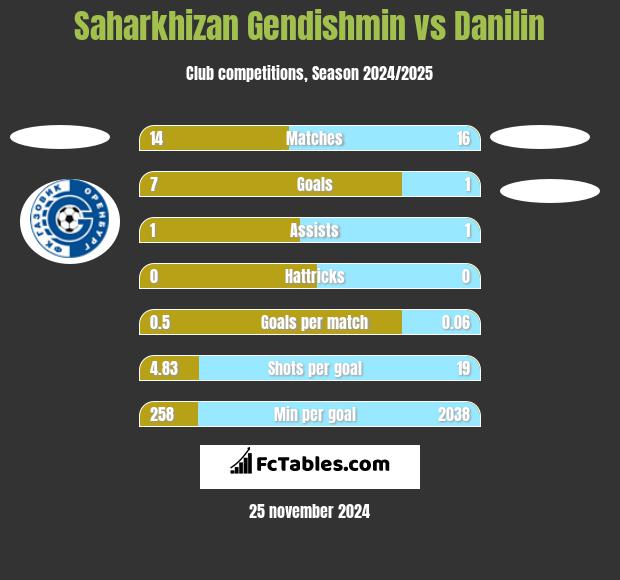 Saharkhizan Gendishmin vs Danilin h2h player stats