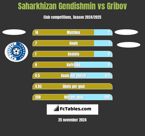 Saharkhizan Gendishmin vs Gribov h2h player stats