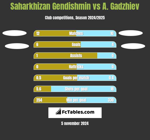 Saharkhizan Gendishmin vs A. Gadzhiev h2h player stats