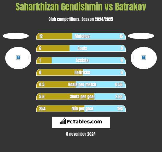 Saharkhizan Gendishmin vs Batrakov h2h player stats