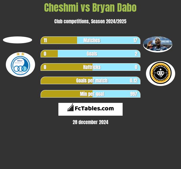 Cheshmi vs Bryan Dabo h2h player stats