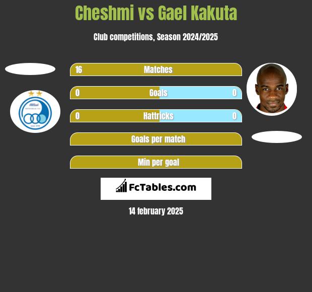 Cheshmi vs Gael Kakuta h2h player stats