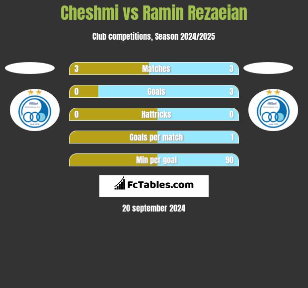 Cheshmi vs Ramin Rezaeian h2h player stats