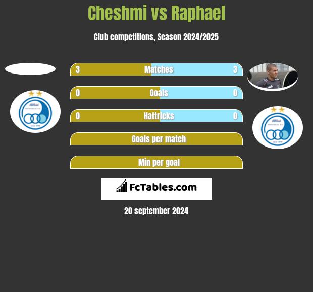 Cheshmi vs Raphael h2h player stats