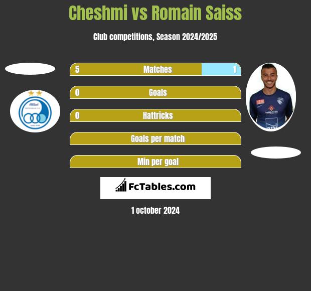 Cheshmi vs Romain Saiss h2h player stats