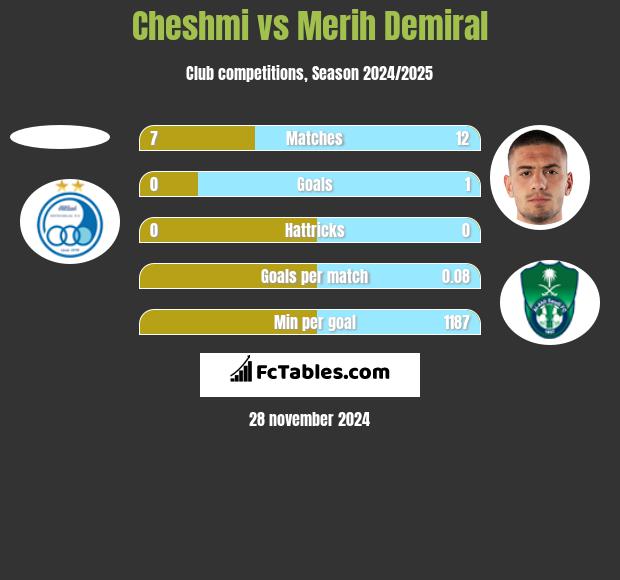 Cheshmi vs Merih Demiral h2h player stats