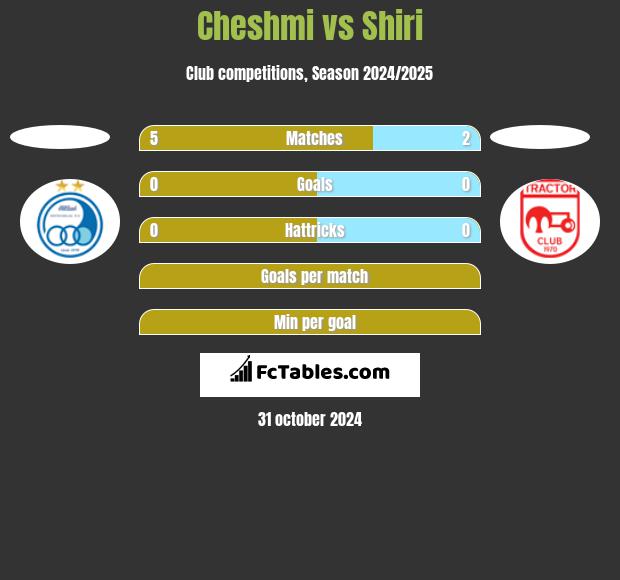 Cheshmi vs Shiri h2h player stats