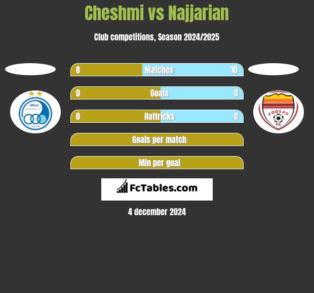 Cheshmi vs Najjarian h2h player stats