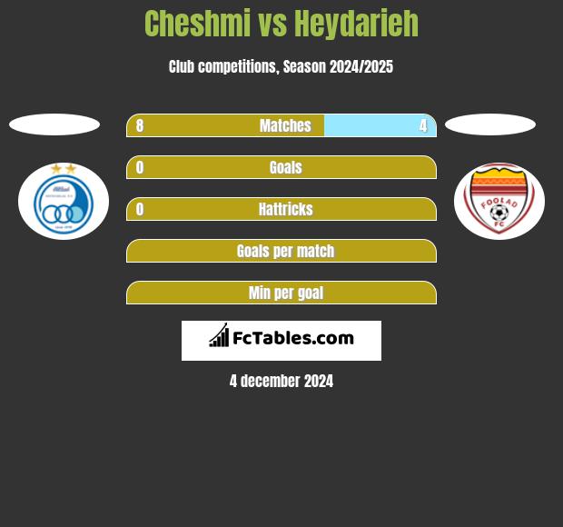 Cheshmi vs Heydarieh h2h player stats