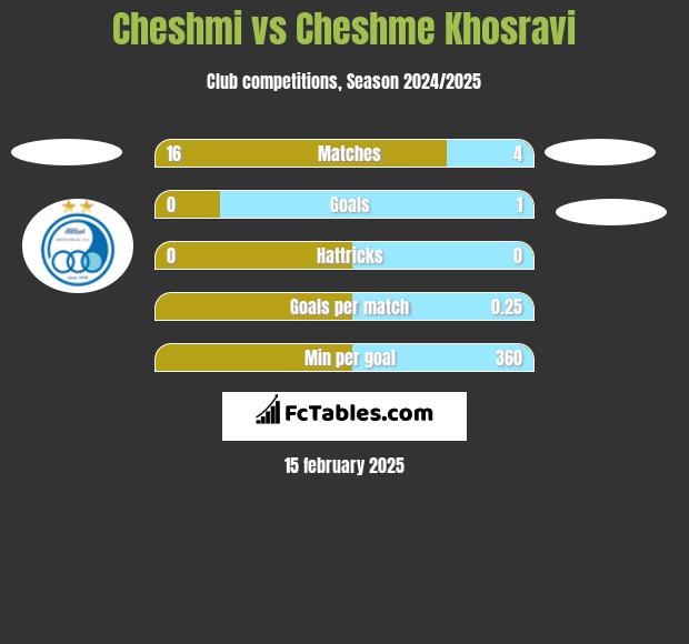 Cheshmi vs Cheshme Khosravi h2h player stats