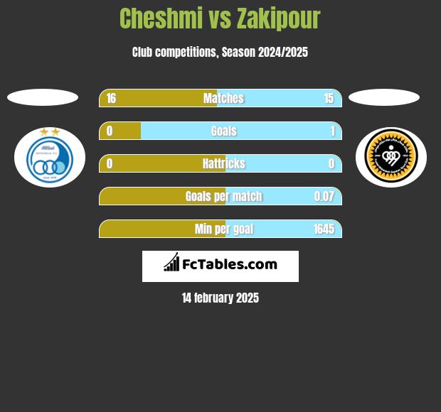 Cheshmi vs Zakipour h2h player stats