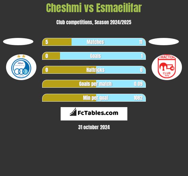 Cheshmi vs Esmaeilifar h2h player stats