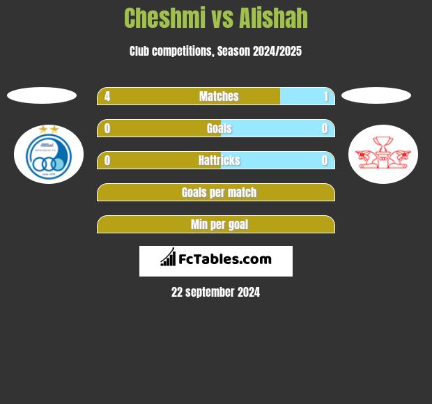 Cheshmi vs Alishah h2h player stats