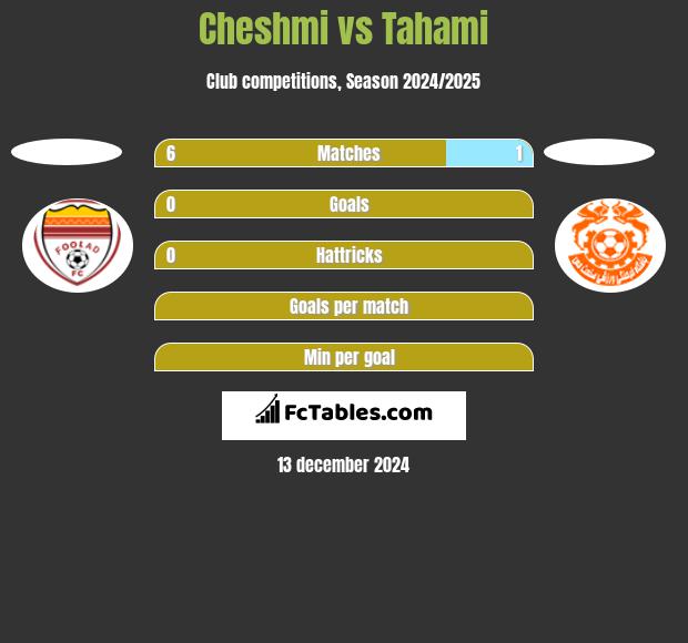 Cheshmi vs Tahami h2h player stats