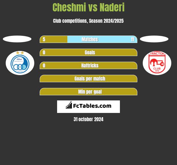 Cheshmi vs Naderi h2h player stats